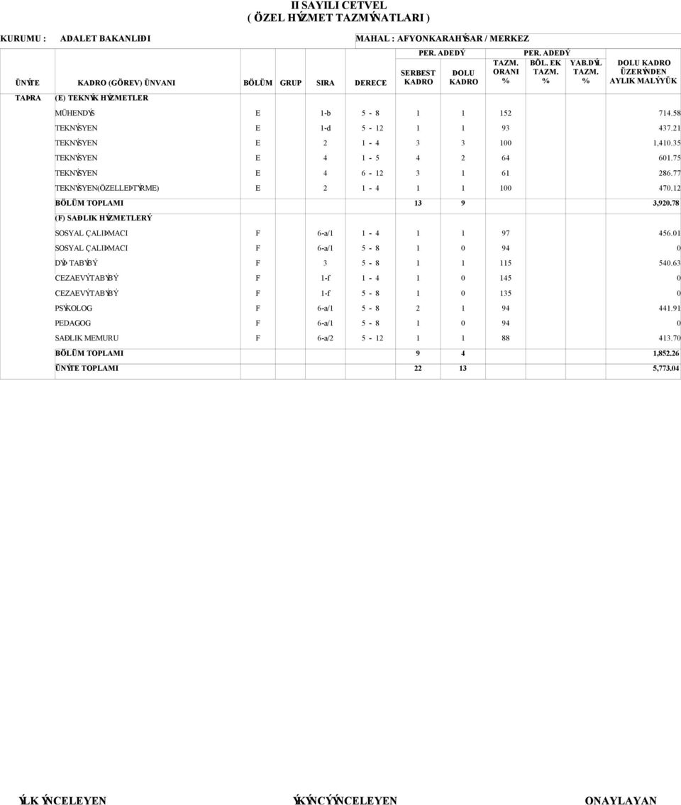 PDAGOG SAÐLIK MMURU 6-a/ 6-a/ -f -f 6-a/ 6-a/ 6-a/ ÜNÝT TOPLAMI MAHAL : AYONKARAHÝSAR / MRKZ DRC - - - 6 - - - - - SRBST