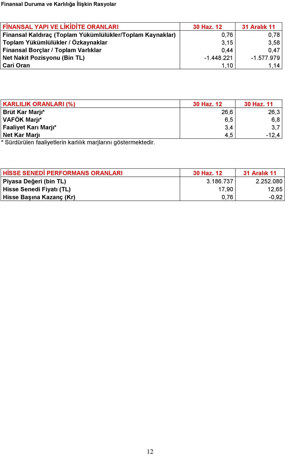 Nakit Pozisyonu (Bin TL) -1.448.221-1.577.979 Cari Oran 1,10 1,14 KARLILIK ORANLARI (%) 30 Haz. 12 30 Haz.