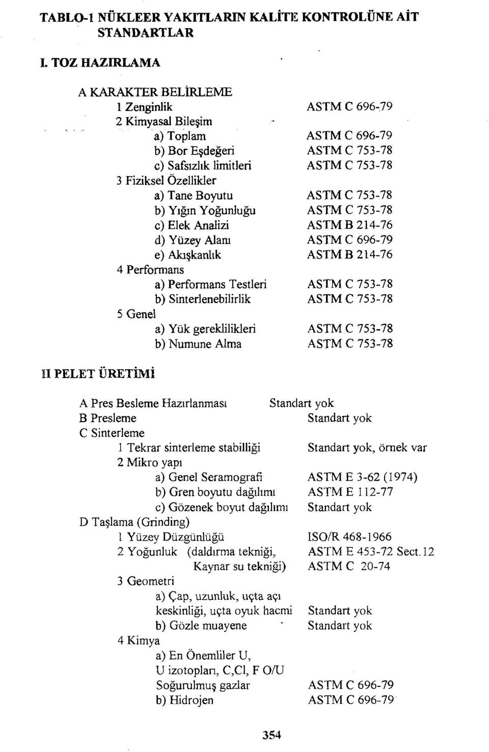 Tane Boyutu ASTM C 753-78 b) Yığın Yoğunluğu ASTM C 753-78 c) Elek Analizi ASTM B 214-76 d) Yüzey Alanı ASTM C 696-79 e) Akışkanlık ASTM B 214-76 4 Performans a) Performans Testleri ASTM C 753-78 b)