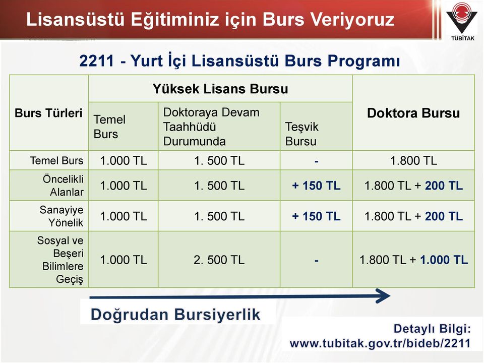 500 TL - 1.800 TL Öncelikli Alanlar Sanayiye Yönelik Sosyal ve Beşeri Bilimlere Geçiş 1.000 TL 1.