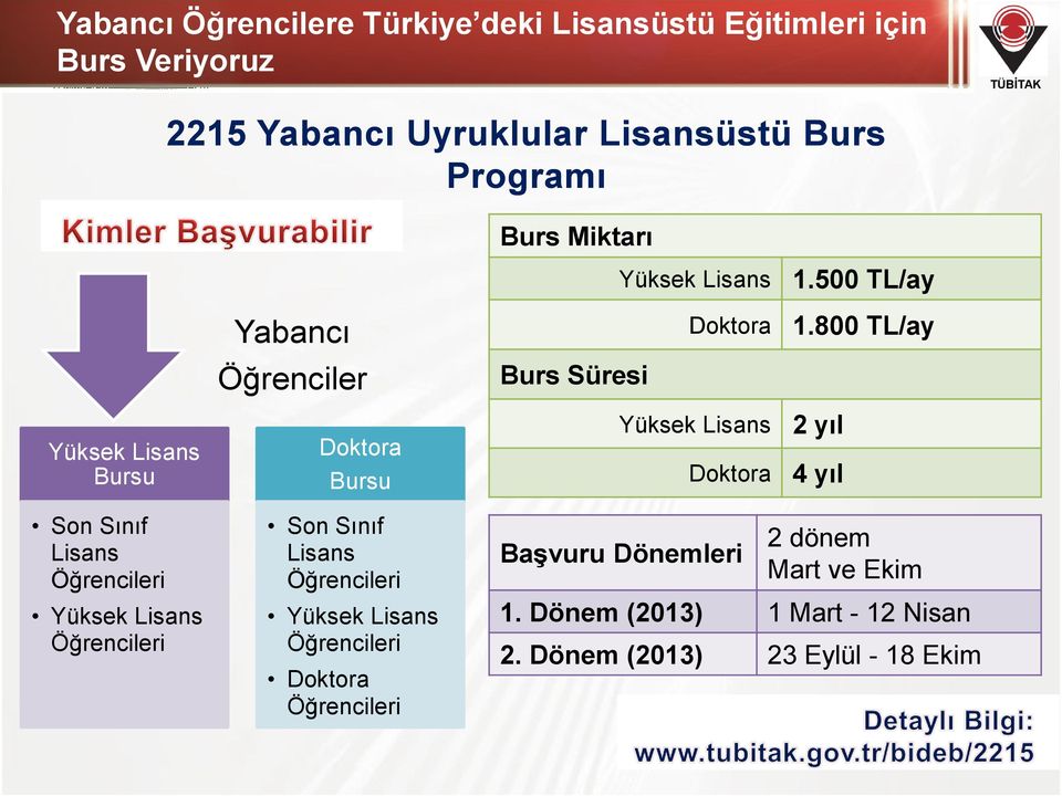 Öğrencileri Yüksek Lisans Öğrencileri Doktora Öğrencileri Burs Miktarı Burs Süresi Yüksek Lisans 1.500 TL/ay Doktora 1.