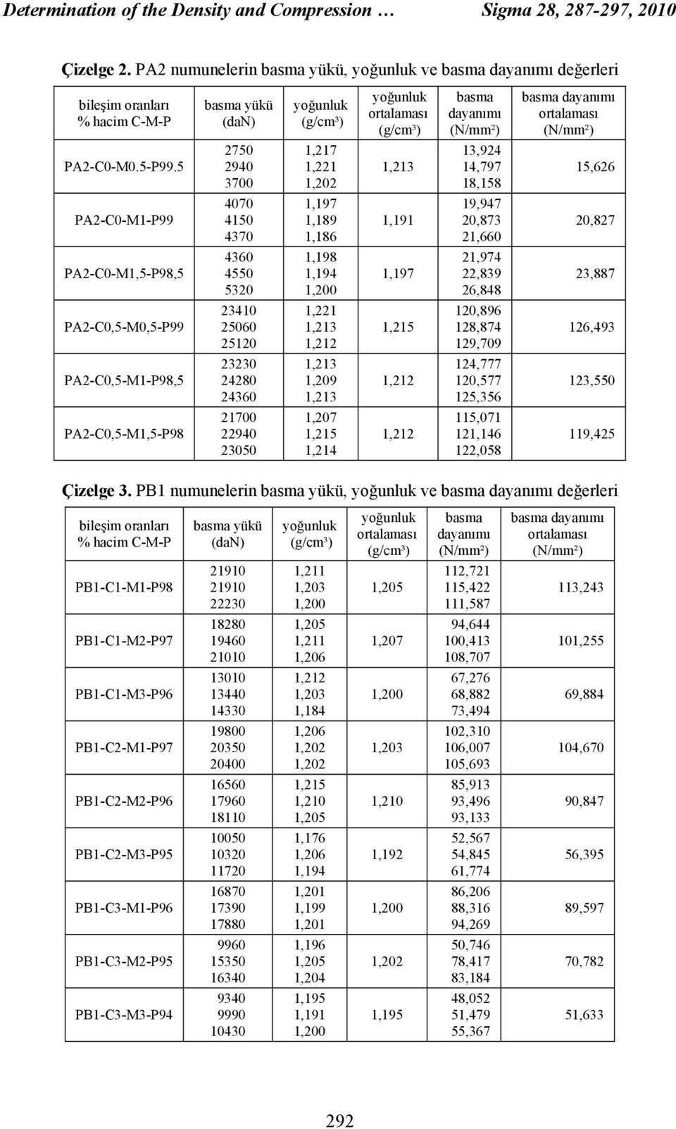 5 2750 2940 3700 1,217 1,221 1,202 13,924 14,797 18,158 15,626 PA2-C0-M1-P99 4070 4150 4370 1,197 1,189 1,186 1,191 19,947 20,873 21,660 20,827 PA2-C0-M1,5-P98,5 4360 4550 5320 1,198 1,194 1,197