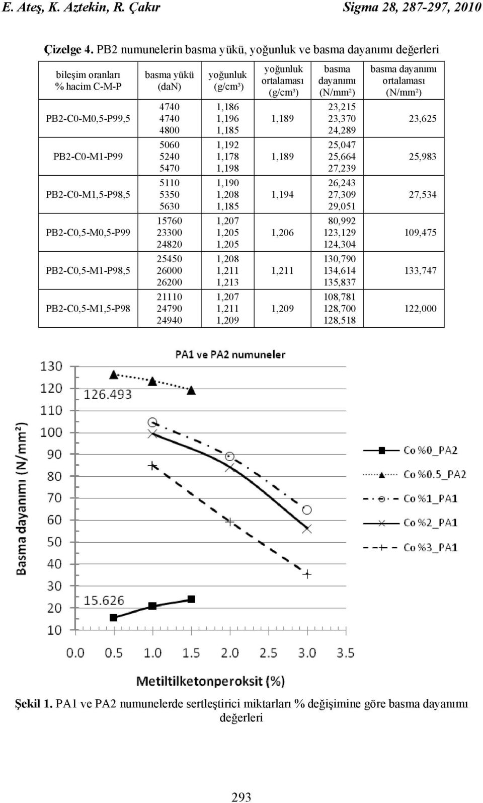 23,215 23,370 24,289 23,625 PB2-C0-M1-P99 5060 5240 5470 1,192 1,178 1,198 1,189 25,047 25,664 27,239 25,983 PB2-C0-M1,5-P98,5 5110 5350 5630 1,190 1,208 1,185 1,194 26,243 27,309 29,051 27,534