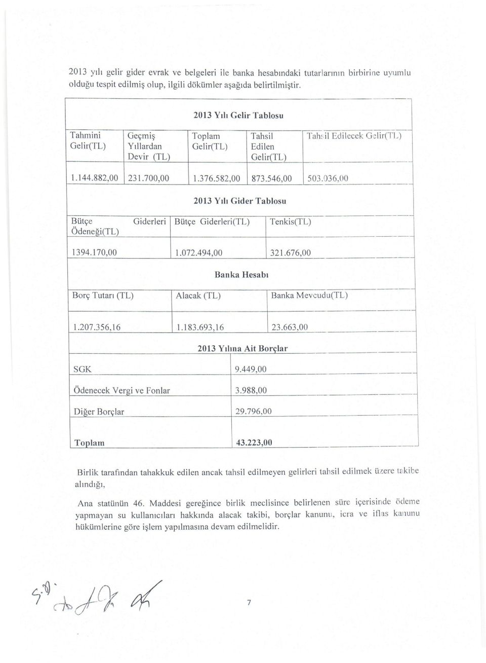 36,00 2013 Yılı Gider Tablosu Bütçe Giderleri Bütçe Giderleri(TL) Tenkis(TL) Ödeneği(TL) 1394.170,00 1.072.494,00 321.676,00 Banka Hesabı Borç Tutarı (TL) Alacak (TL) Banka Mevcudu(TL) 1.207.356,16 1.