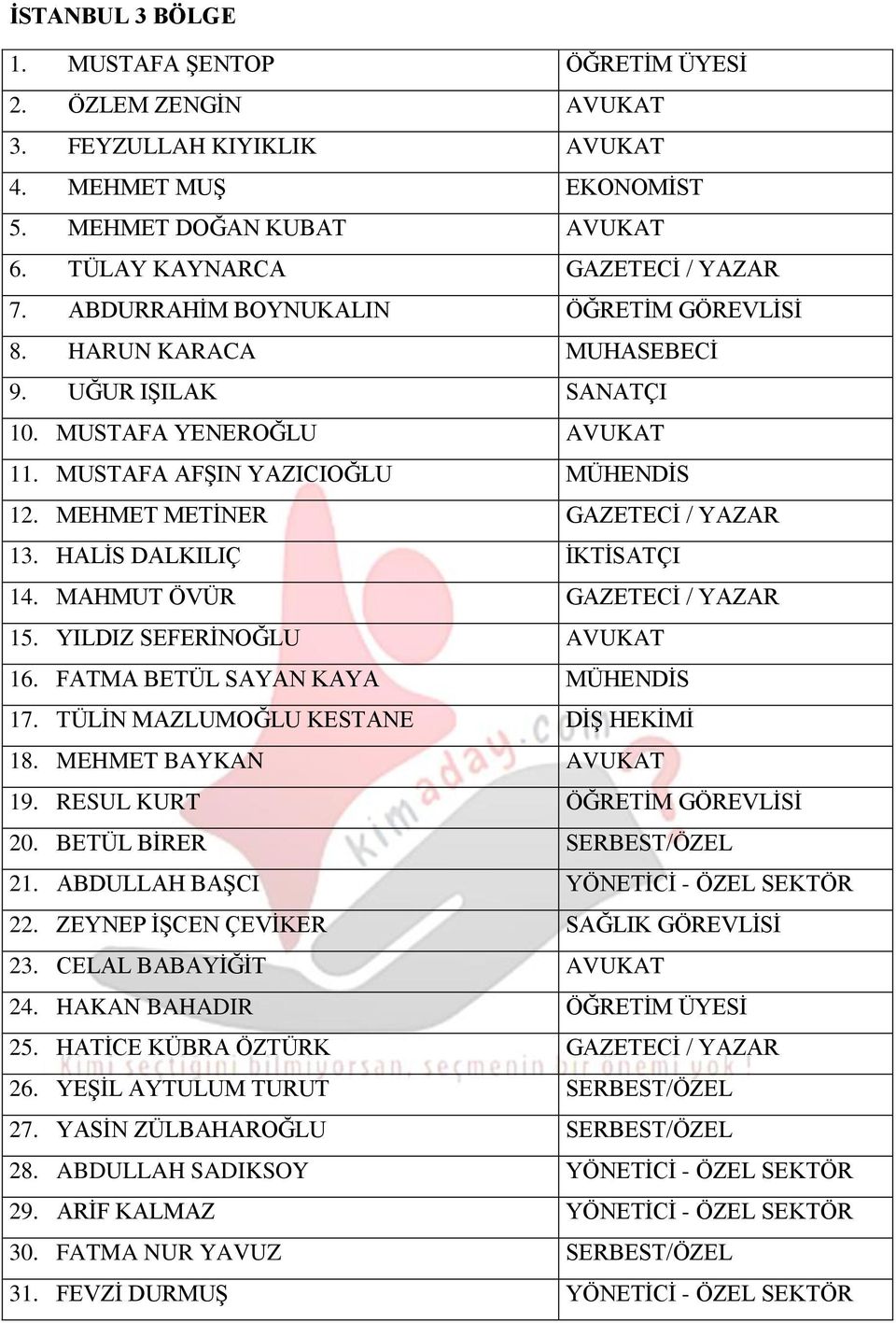 HALİS DALKILIÇ İKTİSATÇI 14. MAHMUT ÖVÜR GAZETECİ / YAZAR 15. YILDIZ SEFERİNOĞLU AVUKAT 16. FATMA BETÜL SAYAN KAYA MÜHENDİS 17. TÜLİN MAZLUMOĞLU KESTANE DİŞ HEKİMİ 18. MEHMET BAYKAN AVUKAT 19.