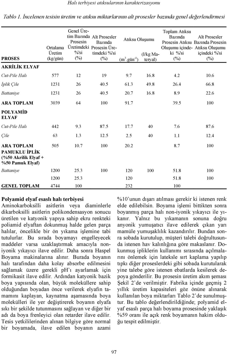 Üretimdeki Prosesin Üretimdeki %'si (%) %'si (%) (m 3.