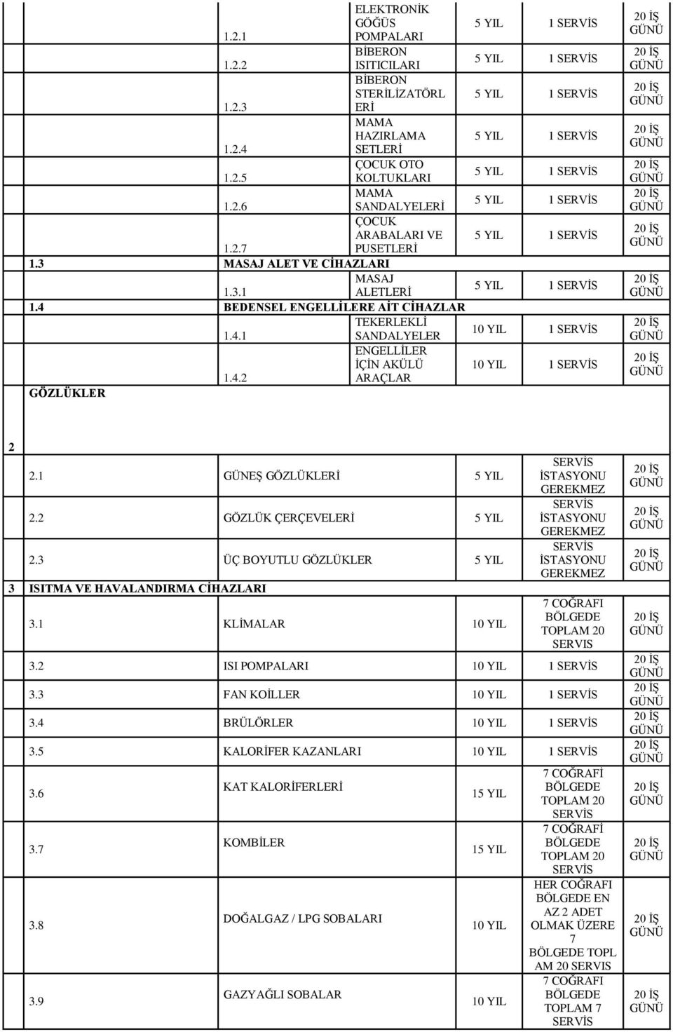 GÜNEŞ GÖZLÜKLERİ 2.2 GÖZLÜK ÇERÇEVELERİ 2.3 ÜÇ BOYUTLU GÖZLÜKLER 3 ISITMA VE HAVALANDIRMA CİHAZLARI 3. KLİMALAR TOPLAM 20 3.2 ISI POMPALARI 3.3 FAN KOİLLER 3.