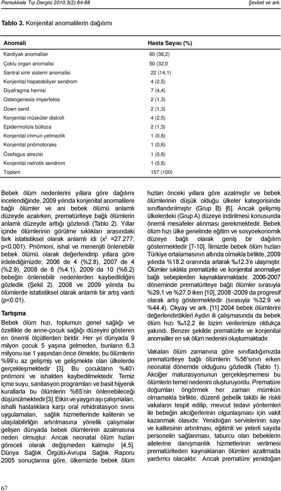 (2,5) Diyafragma hernisi 7 (4,4) Osteogenesis imperfekta 2 (1,3) Down send 2 (1,3) Konjenital müsküler distrofi 4 (2,5) Epidermolizis bülloza 2 (1,3) Konjenital immun yetmezlik 1 (0,6) Konjenital