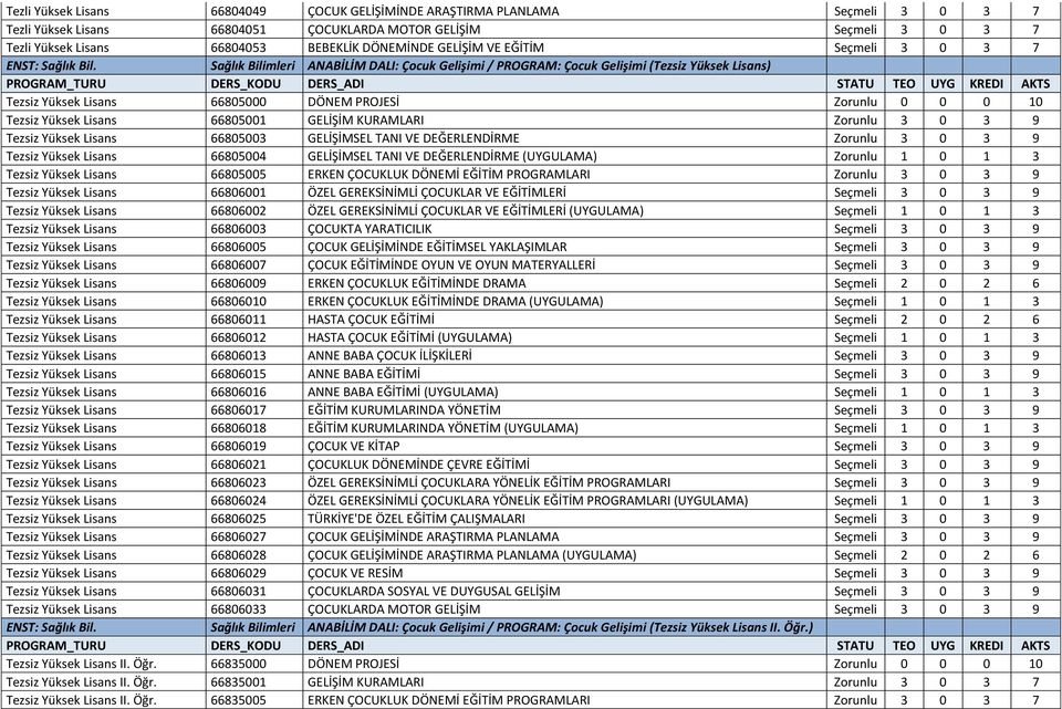 Sağlık Bilimleri ANABİLİM DALI: Çocuk Gelişimi / PROGRAM: Çocuk Gelişimi (Tezsiz Yüksek Lisans) Tezsiz Yüksek Lisans 66805000 DÖNEM PROJESİ Zorunlu 0 0 0 10 Tezsiz Yüksek Lisans 66805001 GELİŞİM