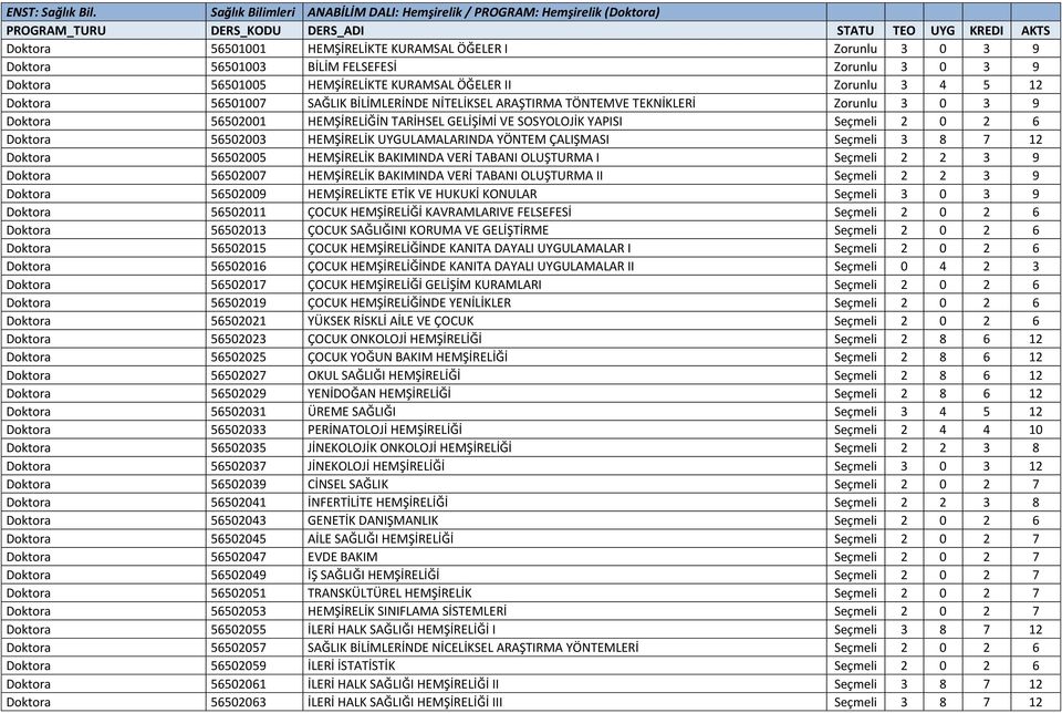 56501005 HEMŞİRELİKTE KURAMSAL ÖĞELER II Zorunlu 3 4 5 12 Doktora 56501007 SAĞLIK BİLİMLERİNDE NİTELİKSEL ARAŞTIRMA TÖNTEMVE TEKNİKLERİ Zorunlu 3 0 3 9 Doktora 56502001 HEMŞİRELİĞİN TARİHSEL GELİŞİMİ