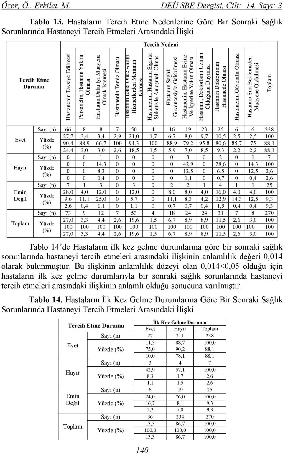 Yakını Olması Hastanın Daha İyi Muayene Olmak İstemesi Hastanenin Temiz Olması Hastanın Daha Önce Aldığı Hizmetlerden Memnun Kalması Hastanenin, Hastanın Sigorta Şirketiyle Anlaşmalı Olması Hastanın