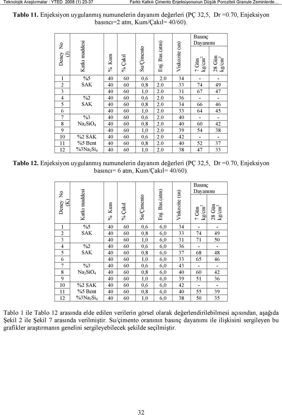 0 40 - - 8 Na 2 SiO 4 40 0 0,8 2.0 40 0 42 40 0 1,0 2.0 54 8 10 %2 SAK 40 0 0, 2.0 42 - - 11 %5 Bent 40 0 0,8 2.0 40 52 7 12 %Na 2 Si 4 40 0 1,0 2.0 8 47 Tablo 12.