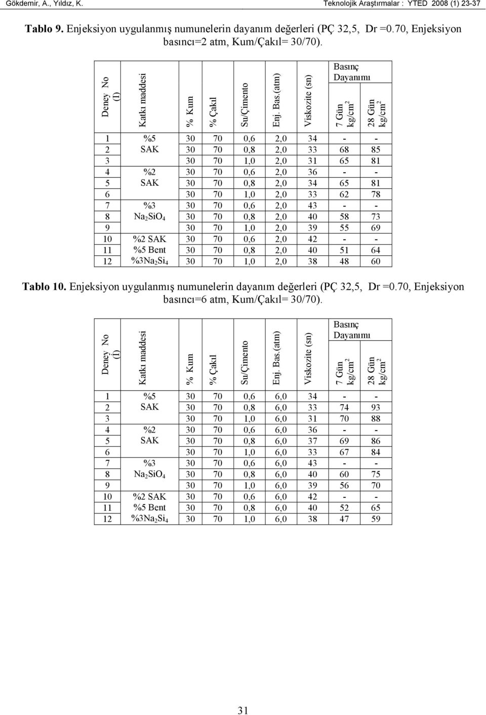 1,0 2,0 55 10 %2 SAK 0 70 0, 2,0 42 - - 11 %5 Bent 0 70 0,8 2,0 40 51 4 12 %Na 2 Si 4 0 70 1,0 2,0 8 48 0 Tablo 10. Enjeksiyon uygulanmış numunelerin dayanım değerleri (PÇ 2,5, Dr =0.