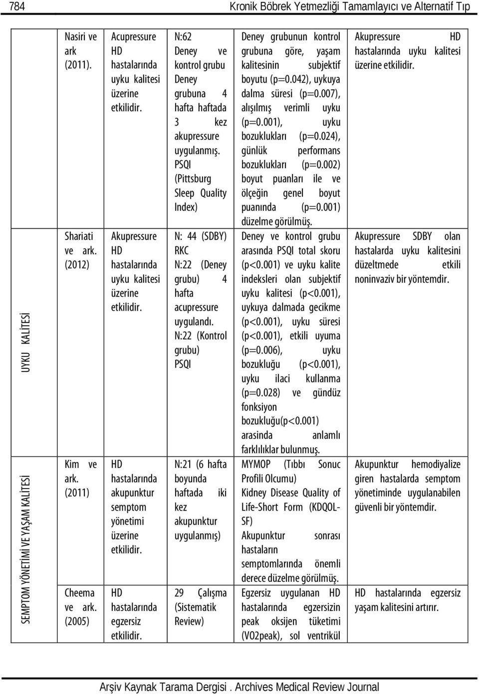 PSQI (Pittsburg Sleep Quality Index) N: 44 (SDBY) RKC N:22 (Deney grubu) 4 hafta acupressure uygulandı.