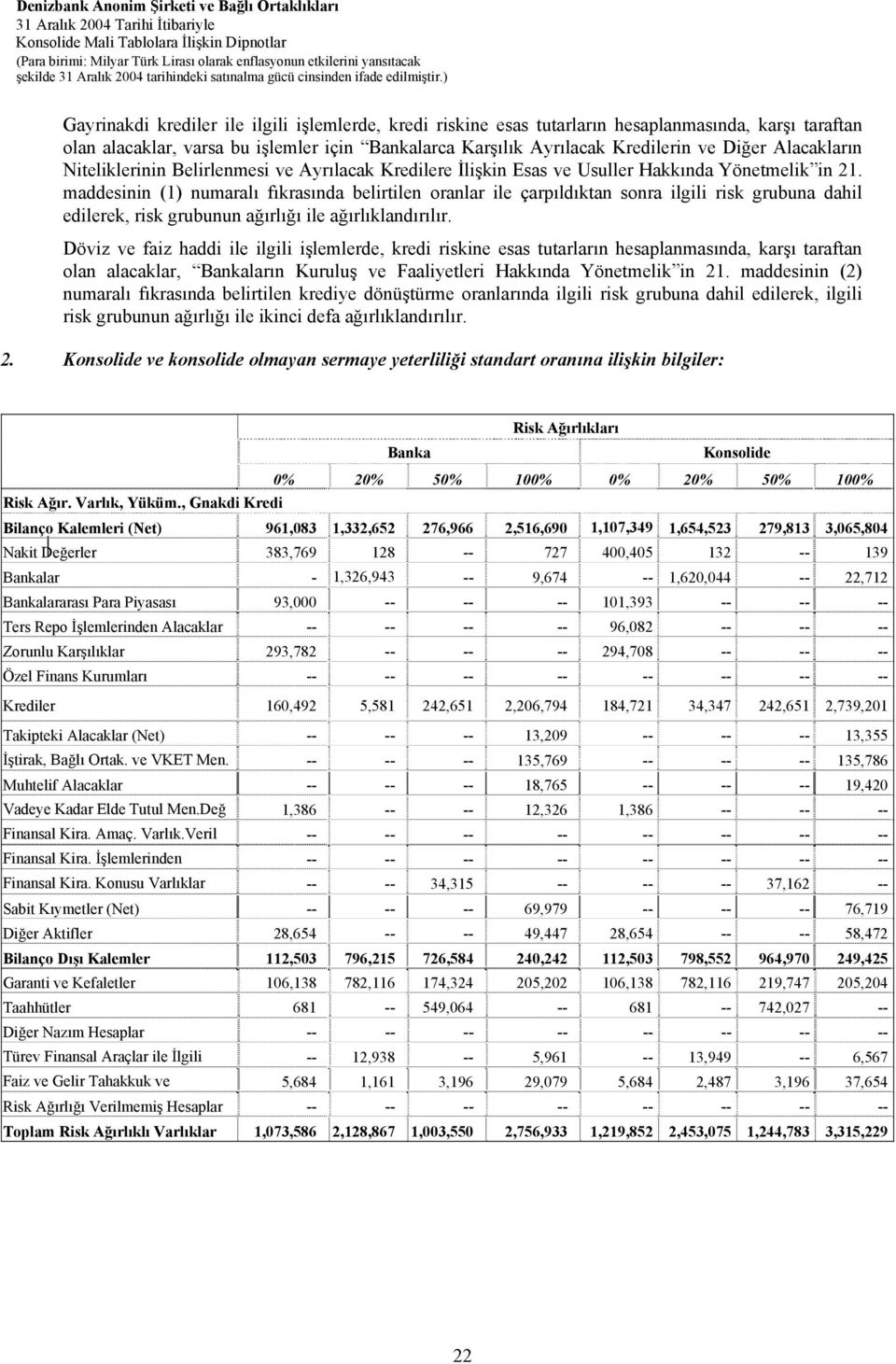 maddesinin (1) numaralı fıkrasında belirtilen oranlar ile çarpıldıktan sonra ilgili risk grubuna dahil edilerek, risk grubunun ağırlığı ile ağırlıklandırılır.