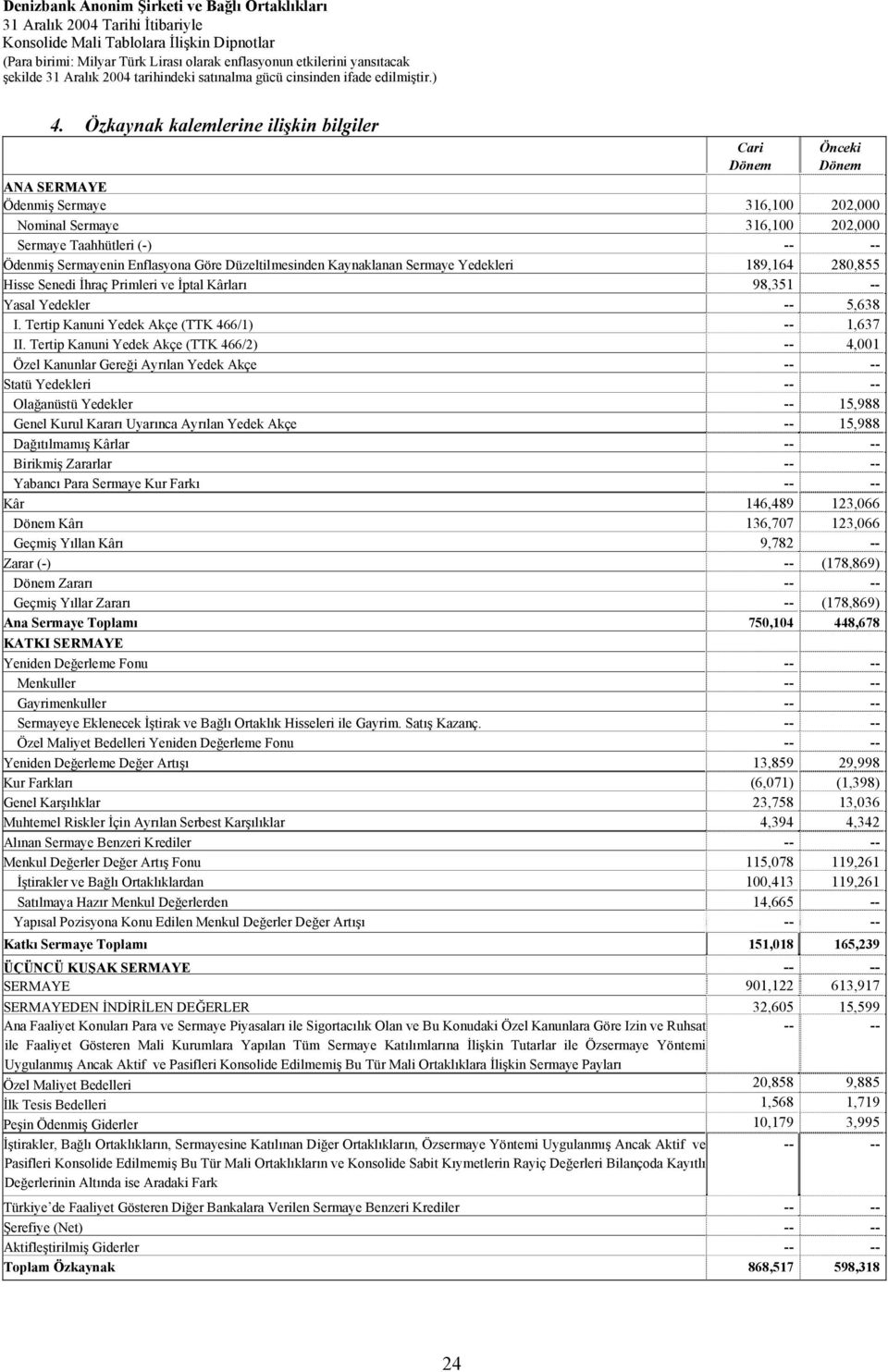 Tertip Kanuni Yedek Akçe (TTK 466/1) -- 1,637 II.