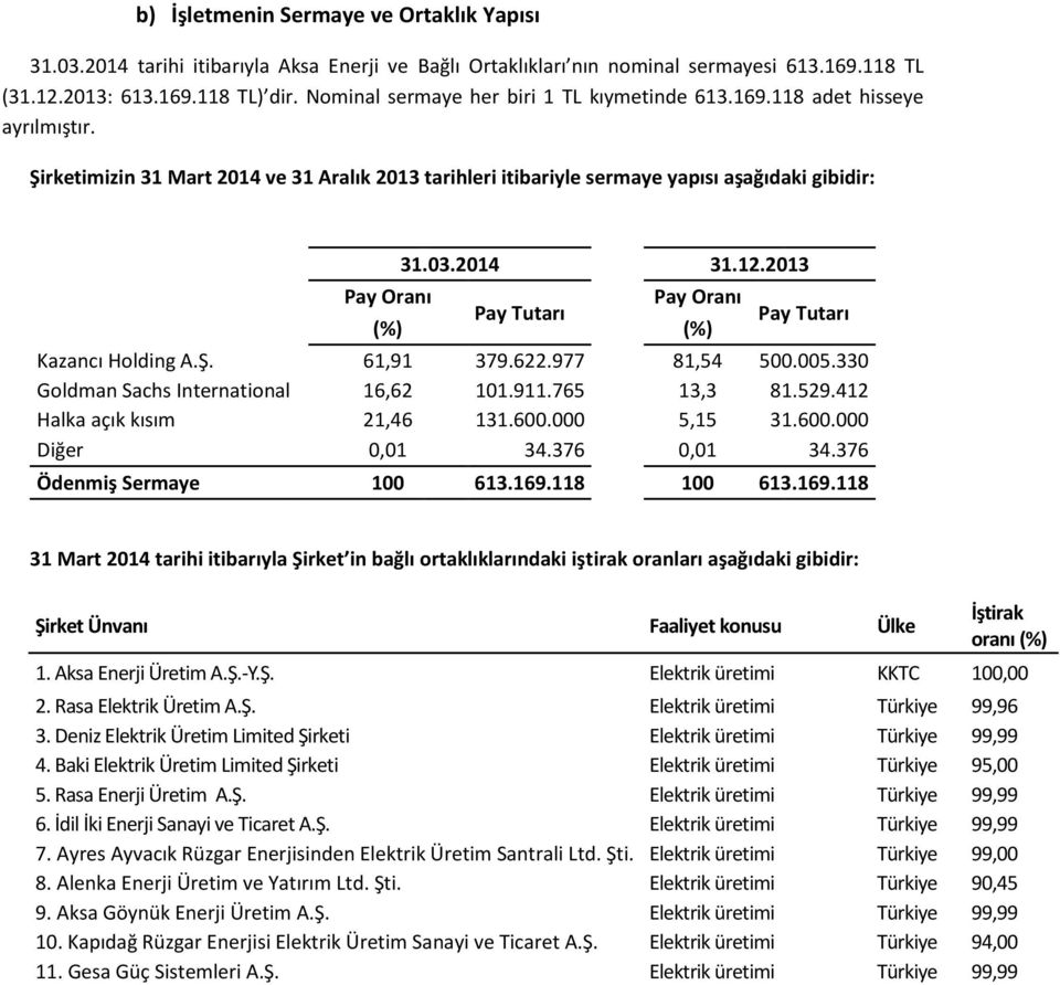 2013 Pay Oranı Pay Oranı Pay Tutarı (%) (%) Pay Tutarı Kazancı Holding A.Ş. 61,91 379.622.977 81,54 500.005.330 Goldman Sachs International 16,62 101.911.765 13,3 81.529.