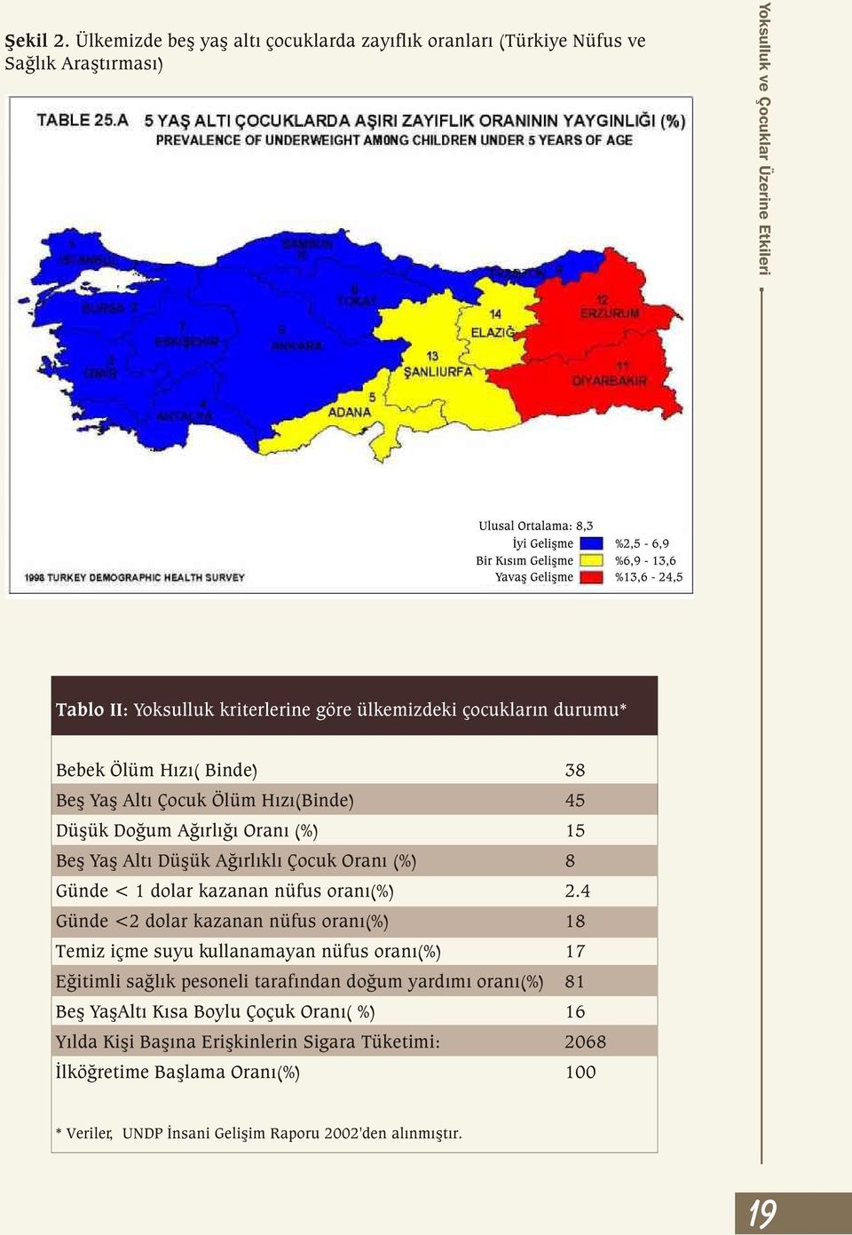 çocuklarýn durumu* Bebek Ölüm Hýzý( Binde) 38 Beþ Yaþ Altý Çocuk Ölüm Hýzý(Binde) 45 Düþük Doðum Aðýrlýðý Oraný (%) 15 Beþ Yaþ Altý Düþük Aðýrlýklý Çocuk Oraný (%) 8 Günde < 1 dolar