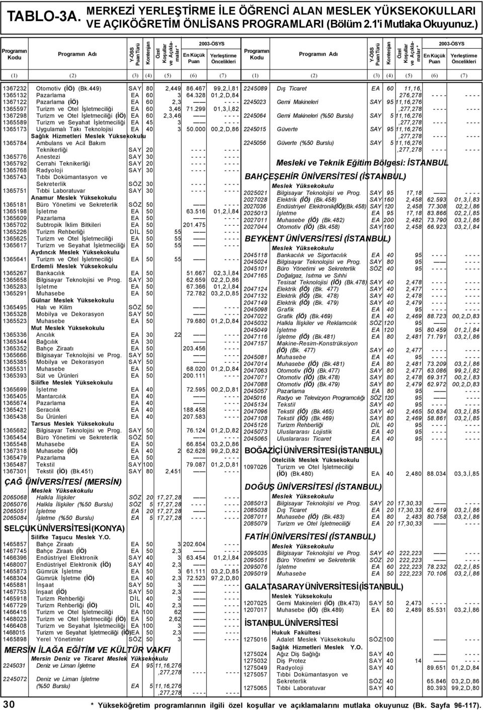 299 01,3,Ý,82 1367298 Turizm ve Otel Ýþletmeciliði (ÝÖ) EA 60 2,3,46 - - - - 1365589 Turizm ve Seyahat Ýþletmeciliði EA 45 3 - - - - 1365173 Uygulamalý Taký Teknolojisi EA 40 3 50.