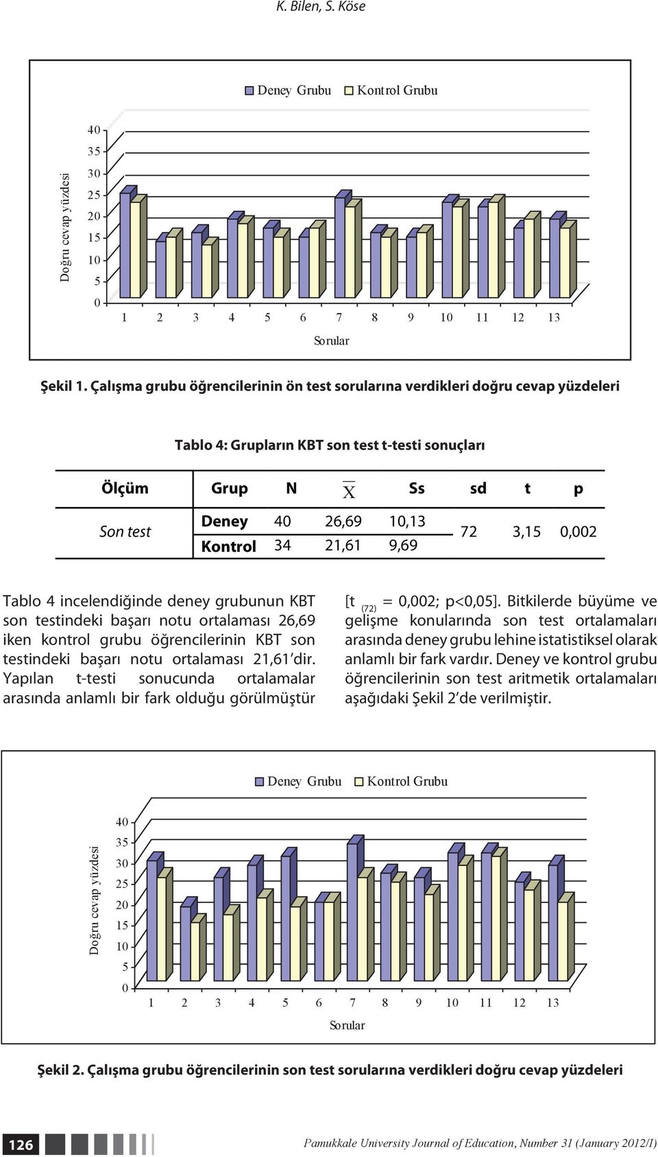 21,61 9,69 72 3,15 0,002 Tablo 4 incelendiğinde deney grubunun KBT son testindeki başarı notu ortalaması 26,69 iken kontrol grubu öğrencilerinin KBT son testindeki başarı notu ortalaması 21,61 dir.