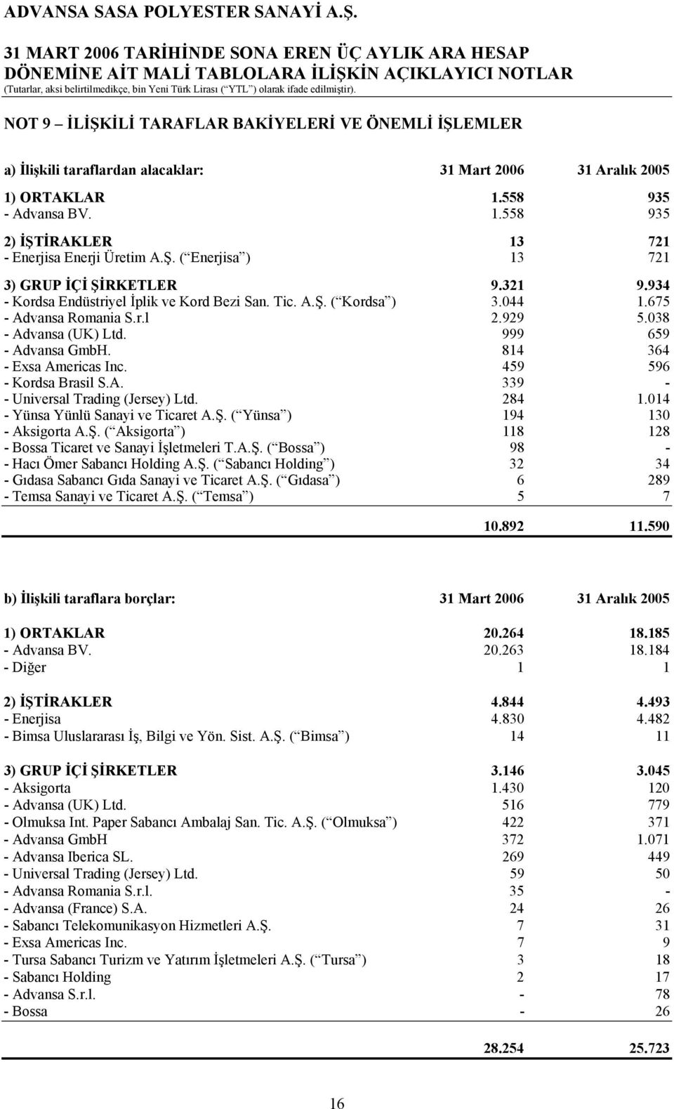 999 659 - Advansa GmbH. 814 364 - Exsa Americas Inc. 459 596 - Kordsa Brasil S.A. 339 - - Universal Trading (Jersey) Ltd. 284 1.014 - Yünsa Yünlü Sanayi ve Ticaret A.Ş.