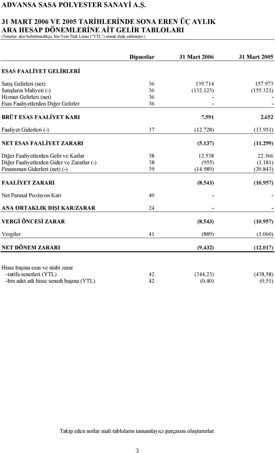 321) Hizmet Gelirleri (net) 36 - - Esas Faaliyetlerden Diğer Gelirler 36 - - BRÜT ESAS FAALİYET KARI 7.591 2.652 Faaliyet Giderleri (-) 37 (12.728) (13.951) NET ESAS FAALİYET ZARARI (5.137) (11.