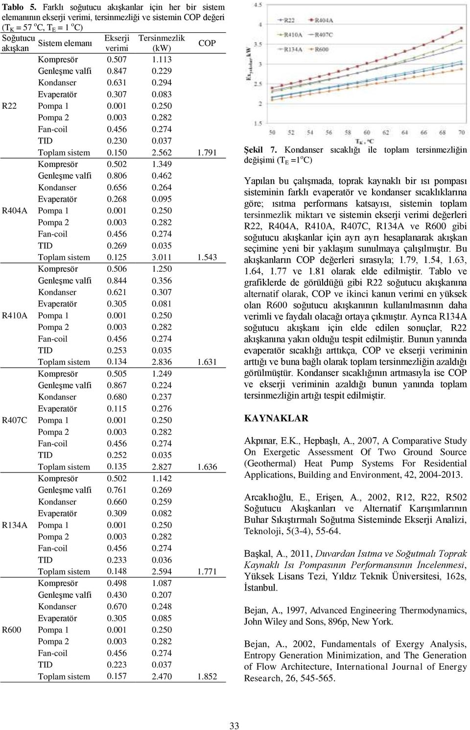 (kw) COP Kompresör 0.507 1.113 Genleşme valfi 0.847 0.229 Kondanser 0.631 0.294 Evaperatör 0.307 0.083 R22 Pompa 1 0.001 0.250 TID 0.230 0.037 Toplam sistem 0.150 2.562 1.791 Kompresör 0.502 1.