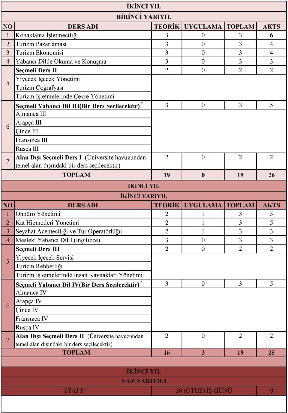 Seçmeli Ders I (Üniversite havuzundan 2 0 2 2 temel alan dışındaki bir ders seçilecektir) 19 0 19 2 NO DERS ADI TEORİK UYGULAMA AKTS 1 Önbüro Yönetimi 2 1 3 2 Kat Hizmetleri Yönetimi 2 1 3 3 Seyahat