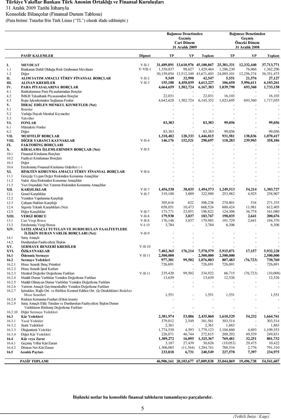 1 Bankanın Dahil Olduğu Risk Grubunun Mevduatı V-VII-1 1,330,837 98,627 1,429,464 1,286,230 76,066 1,362,296 1.2 Diğer 30,159,054 13,512,349 43,671,403 24,095,101 12,256,374 36,351,475 II.