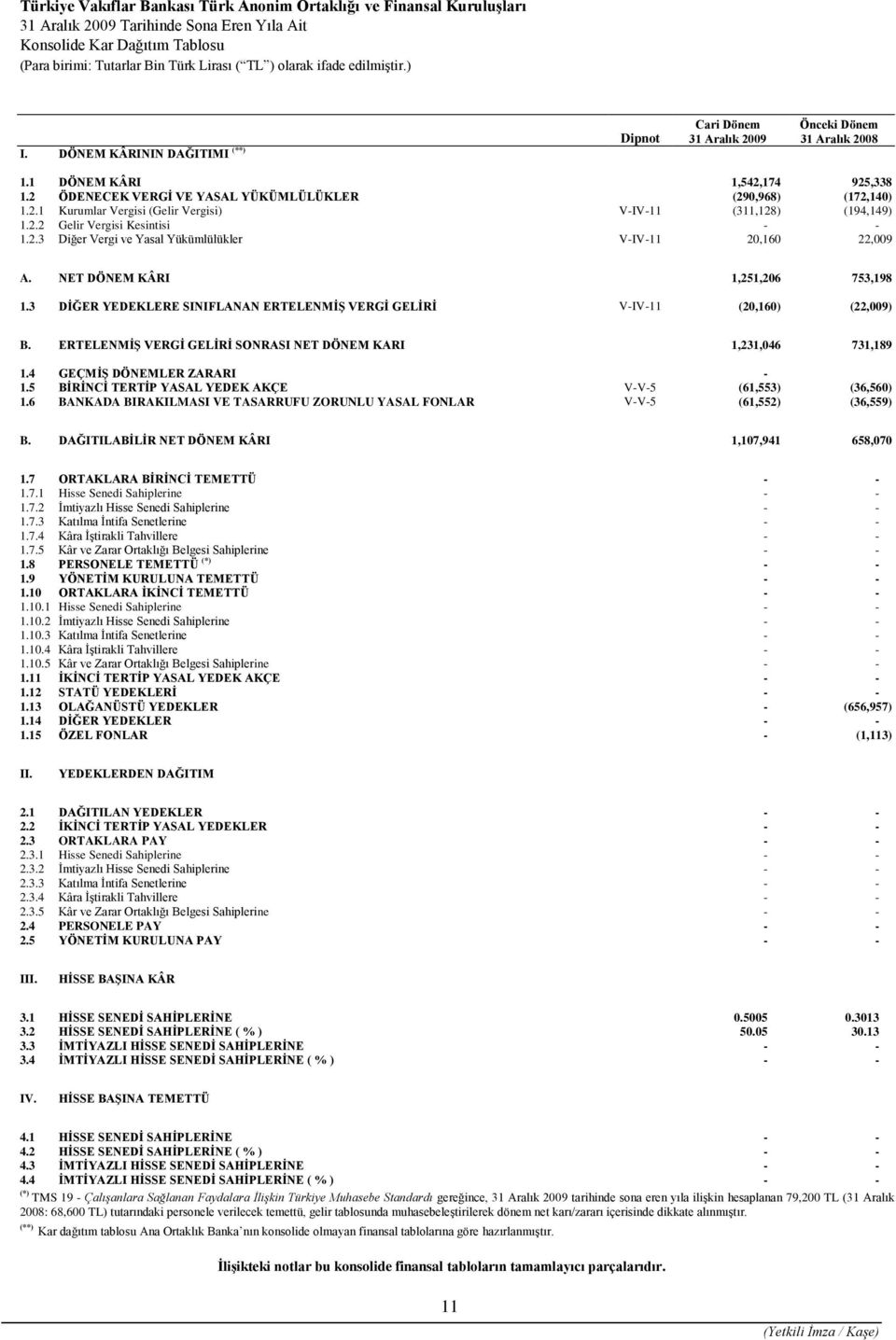 NET DÖNEM KÂRI 1,251,206 753,198 1.3 DİĞER YEDEKLERE SINIFLANAN ERTELENMİŞ VERGİ GELİRİ V-IV-11 (20,160) (22,009) B. ERTELENMİŞ VERGİ GELİRİ SONRASI NET DÖNEM KARI 1,231,046 731,189 1.