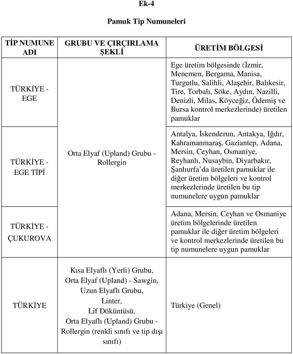 Antalya, İskenderun, Antakya, Iğdır, Kahramanmaraş, Gaziantep, Adana, Mersin, Ceyhan, Osmaniye, Reyhanlı, Nusaybin, Diyarbakır, Şanlıurfa da üretilen pamuklar ile diğer üretim bölgeleri ve kontrol