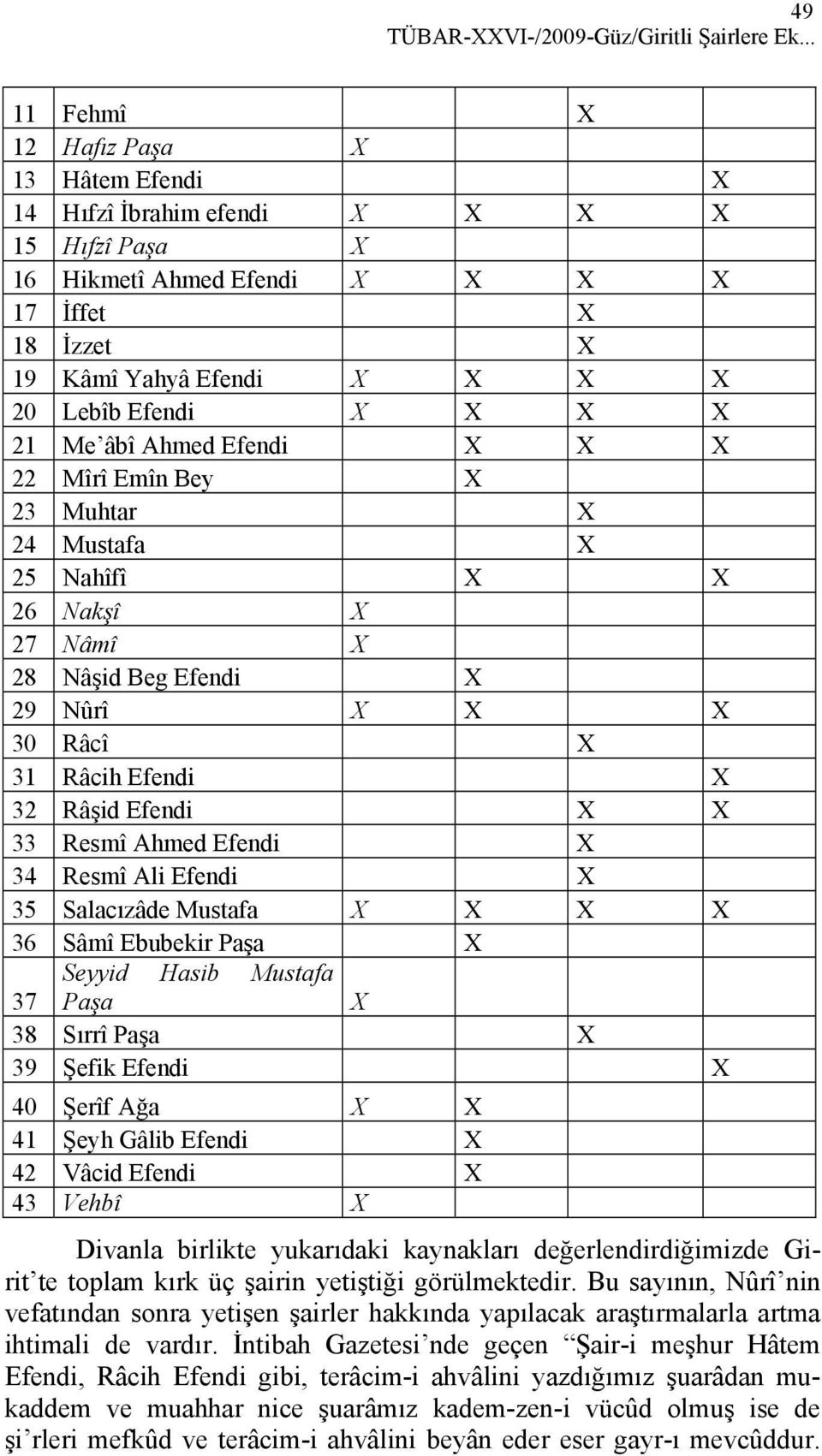 X X 21 Me âbî Ahmed Efendi X X X 22 Mîrî Emîn Bey X 23 Muhtar X 24 Mustafa X 25 Nahîfî X X 26 Nakşî X 27 Nâmî X 28 Nâşid Beg Efendi X 29 Nûrî X X X 30 Râcî X 31 Râcih Efendi X 32 Râşid Efendi X X 33