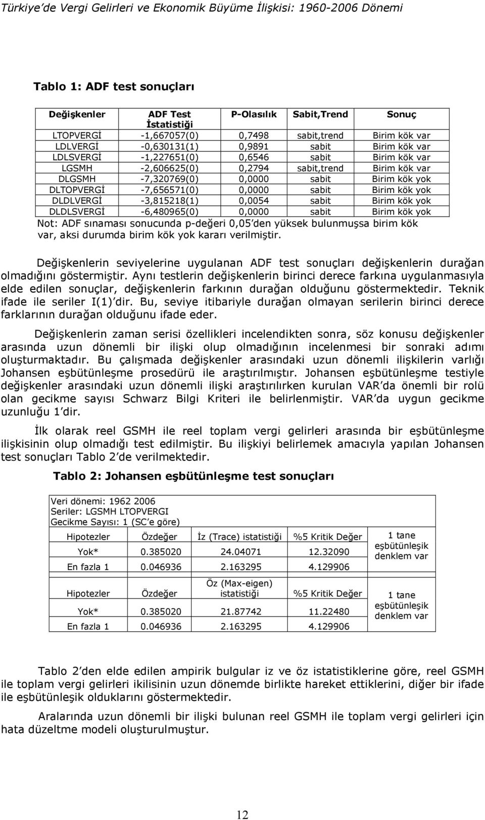 0,0000 sabit Birim kök yok DLTOPVERG2-7,656571(0) 0,0000 sabit Birim kök yok DLDLVERG2-3,815218(1) 0,0054 sabit Birim kök yok DLDLSVERG2-6,480965(0) 0,0000 sabit Birim kök yok Not: ADF snamas