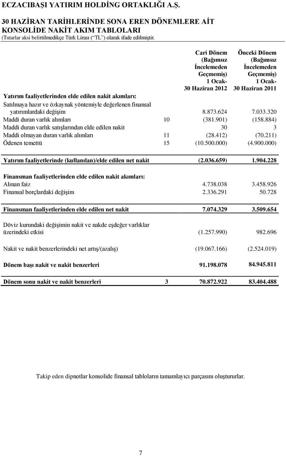 yöntemiyle değerlenen finansal yatırımlardaki değişim 8.873.624 7.033.320 Maddi duran varlık alımları 10 (381.901) (158.