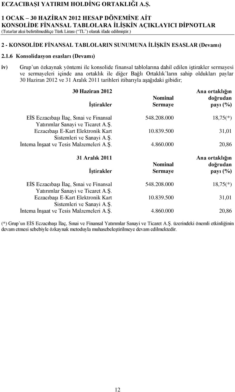 sahip oldukları paylar 2012 ve 31 Aralık 2011 tarihleri itibarıyla aşağıdaki gibidir; 2012 Ana ortaklığın Nominal doğrudan İştirakler Sermaye payı (%) EİS Eczacıbaşı İlaç, Sınai ve Finansal 548.208.