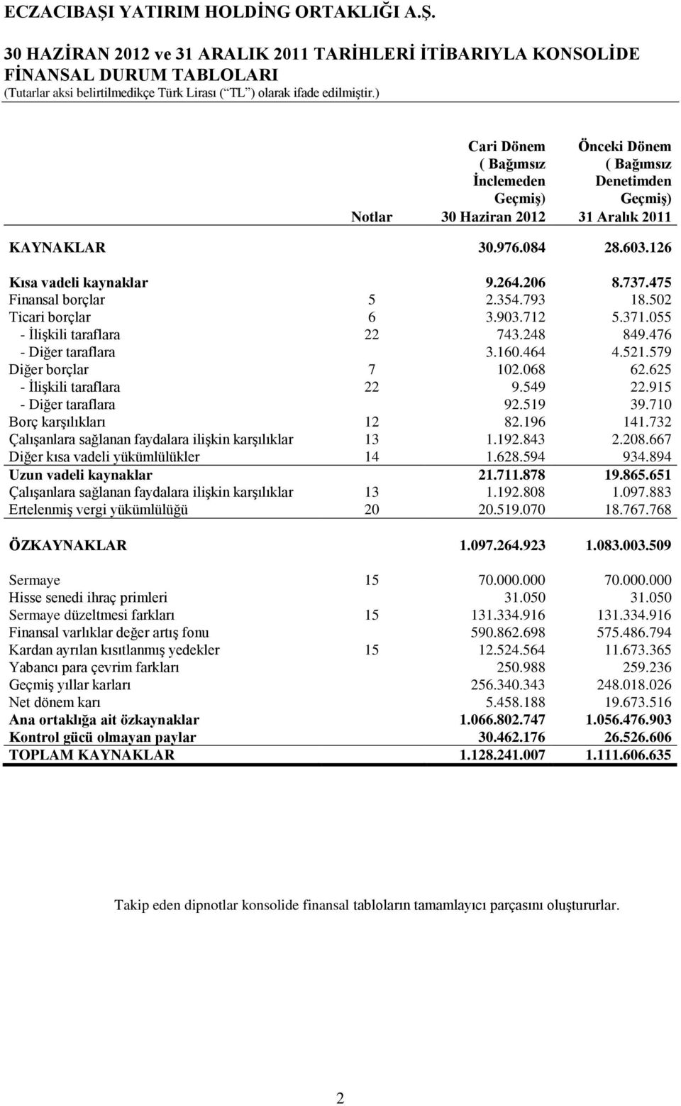 476 - Diğer taraflara 3.160.464 4.521.579 Diğer borçlar 7 102.068 62.625 - İlişkili taraflara 22 9.549 22.915 - Diğer taraflara 92.519 39.710 Borç karşılıkları 12 82.196 141.