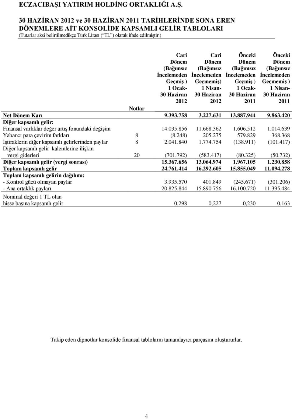 420 Diğer kapsamlı gelir: Finansal varlıklar değer artış fonundaki değişim 14.035.856 11.668.362 1.606.512 1.014.639 Yabancı para çevirim farkları 8 (8.248) 205.275 579.829 368.