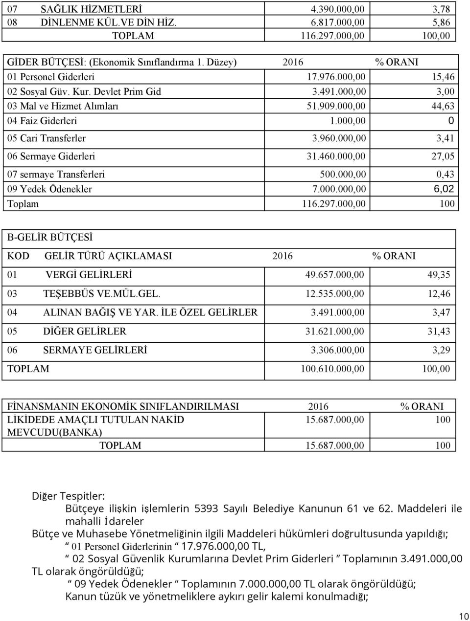 000,00 0 05 Cari Transferler 3.960.000,00 3,41 06 Sermaye Giderleri 31.460.000,00 27,05 07 sermaye Transferleri 500.000,00 0,43 09 Yedek Ödenekler 7.000.000,00 6,02 Toplam 116.297.