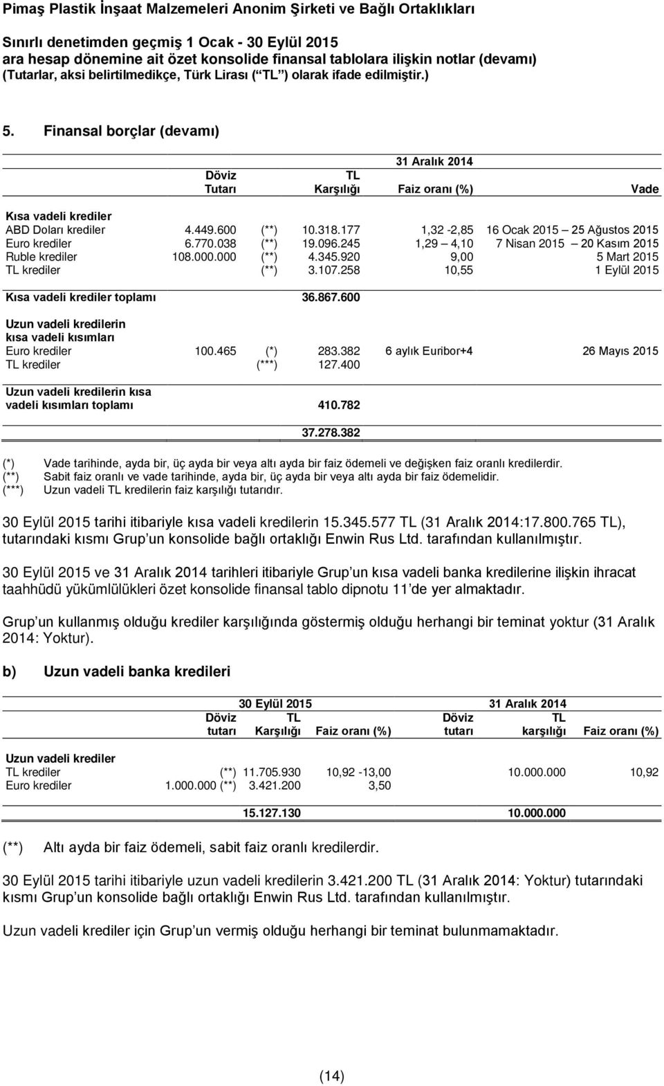 107.258 10,55 1 Eylül 2015 Kısa vadeli krediler toplamı 36.867.600 Uzun vadeli kredilerin kısa vadeli kısımları Euro krediler 100.465 (*) 283.382 6 aylık Euribor+4 26 Mayıs 2015 TL krediler (***) 127.