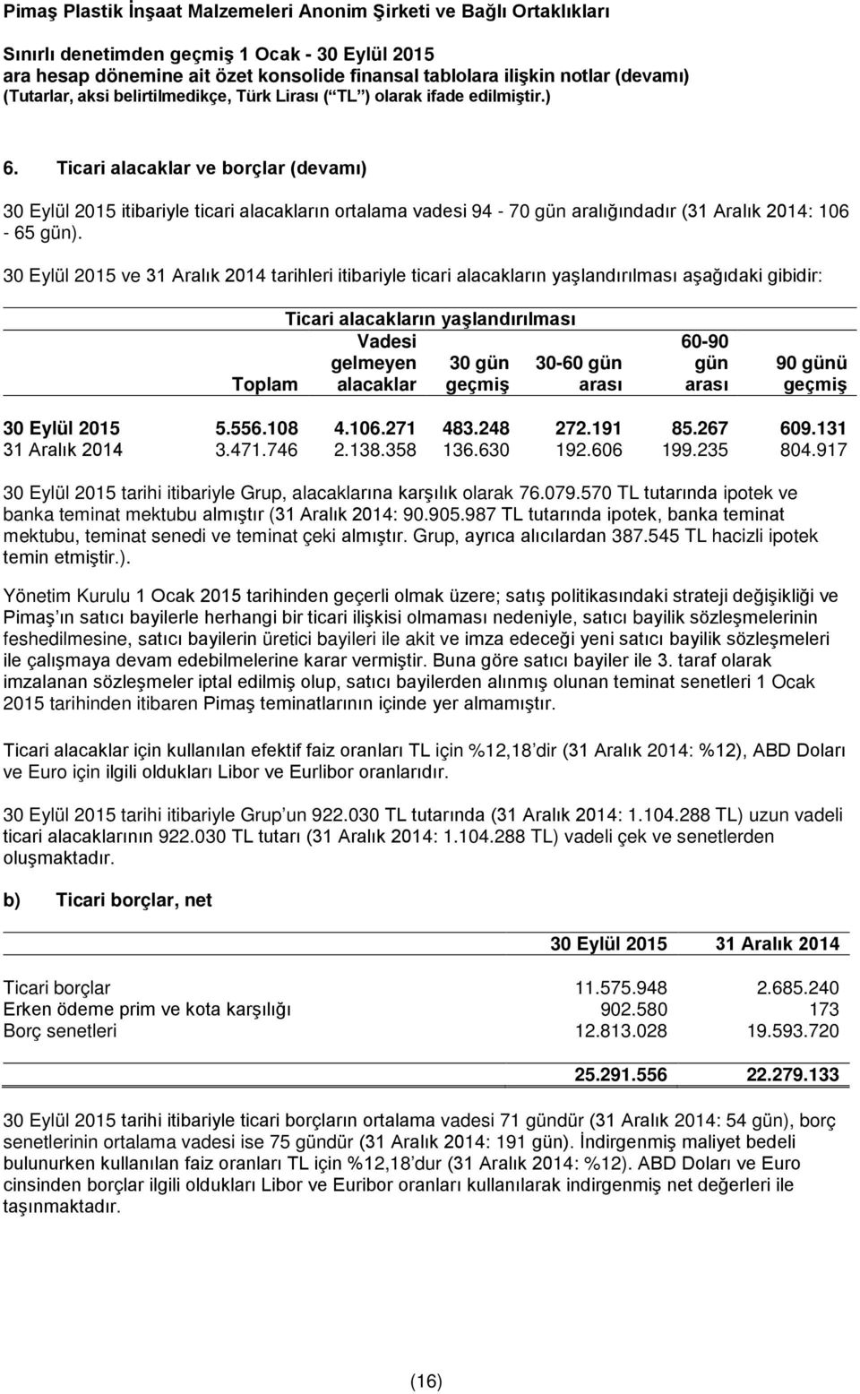 60-90 gün arası 90 günü geçmiş 2015 5.556.108 4.106.271 483.248 272.191 85.267 609.131 31 Aralık 2014 3.471.746 2.138.358 136.630 192.606 199.235 804.