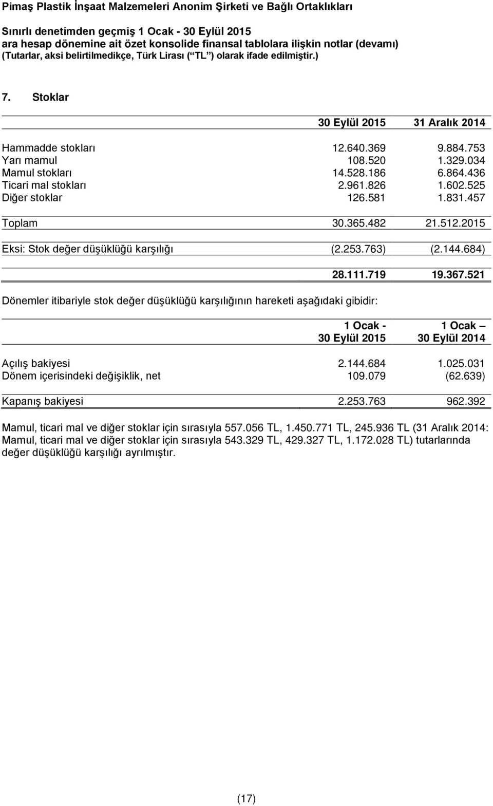 521 1 Ocak - 2015 1 Ocak 2014 Açılış bakiyesi 2.144.684 1.025.031 Dönem içerisindeki değişiklik, net 109.079 (62.639) Kapanış bakiyesi 2.253.763 962.