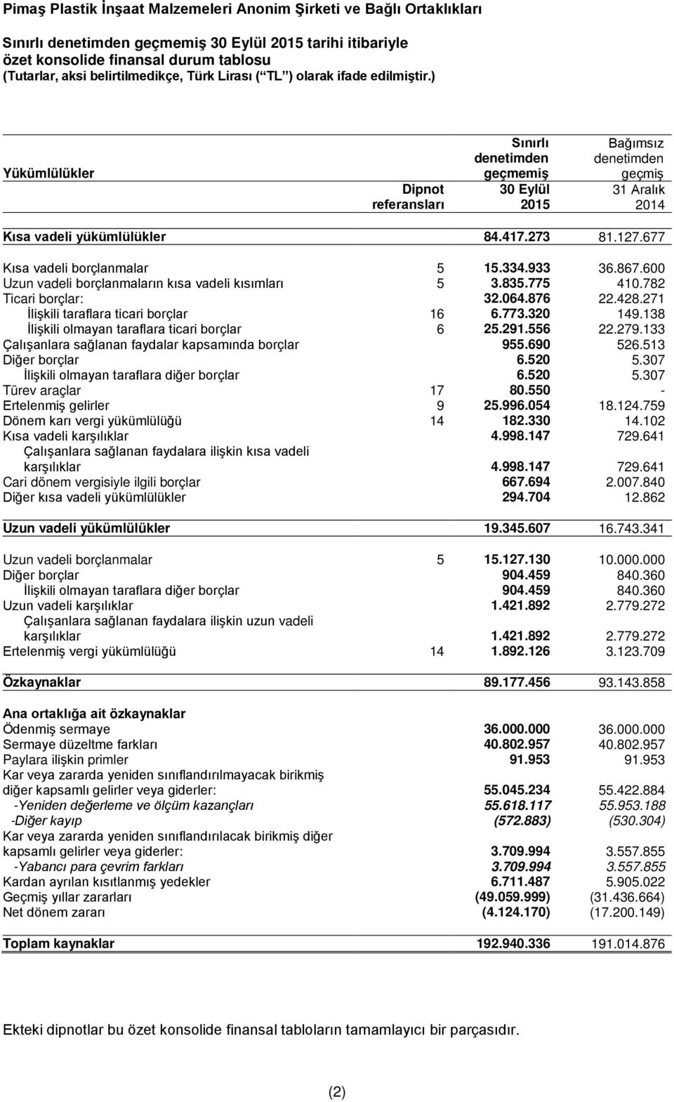 271 İlişkili taraflara ticari borçlar 16 6.773.320 149.138 İlişkili olmayan taraflara ticari borçlar 6 25.291.556 22.279.133 Çalışanlara sağlanan faydalar kapsamında borçlar 955.690 526.