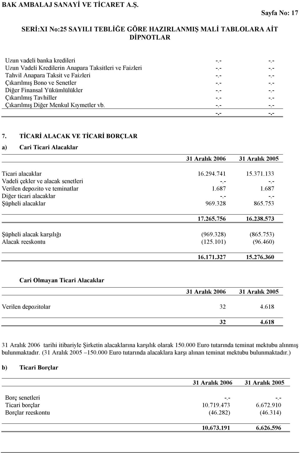 133 Vadeli çekler ve alacak senetleri -.- -.- Verilen depozito ve teminatlar 1.687 1.687 Diğer ticari alacaklar -.- -.- Şüpheli alacaklar 969.328 865.753 17.265.756 16.238.