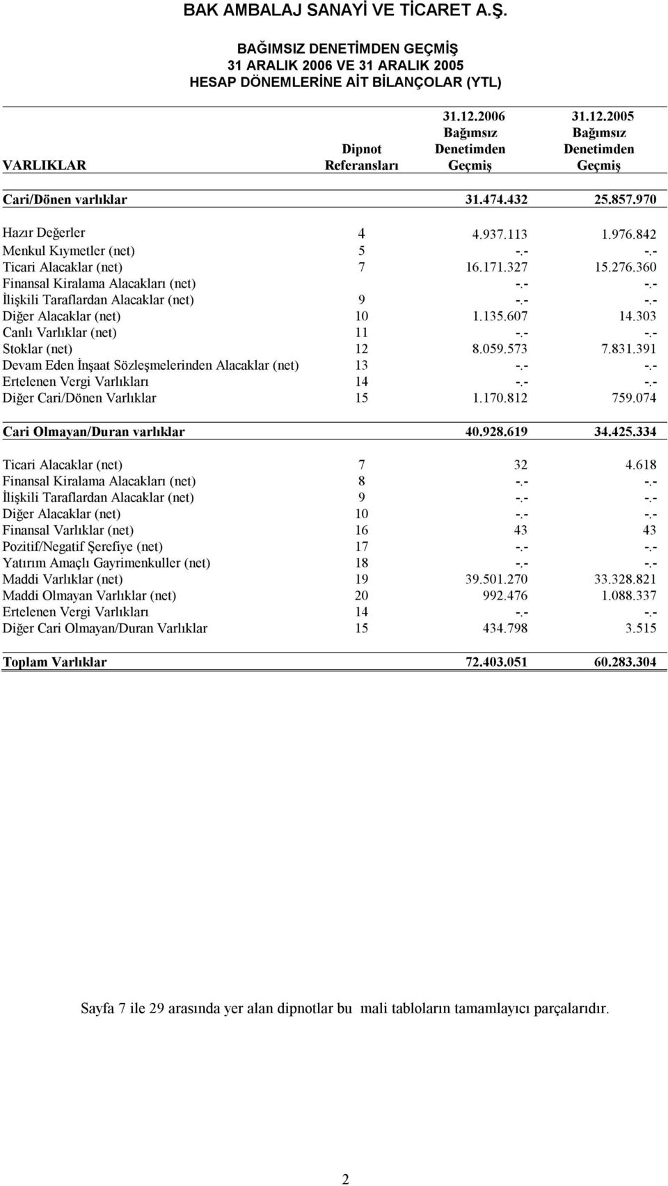 - Ticari Alacaklar (net) 7 16.171.327 15.276.360 Finansal Kiralama Alacakları (net) -.- -.- İlişkili Taraflardan Alacaklar (net) 9 -.- -.- Diğer Alacaklar (net) 10 1.135.607 14.