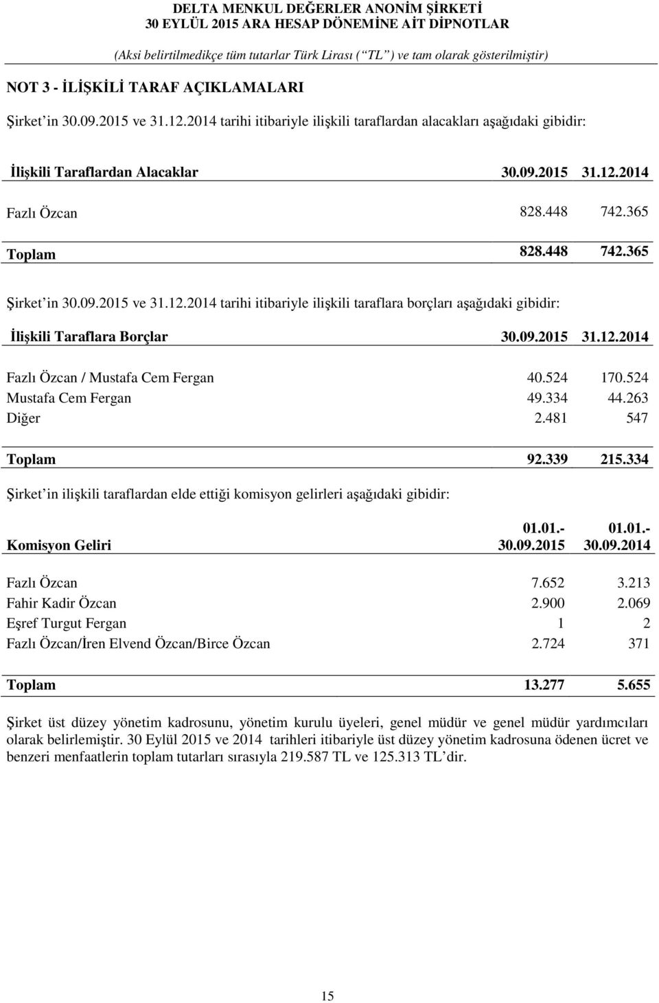 524 170.524 Mustafa Cem Fergan 49.334 44.263 Diğer 2.481 547 Toplam 92.339 215.334 Şirket in ilişkili taraflardan elde ettiği komisyon gelirleri aşağıdaki gibidir: Komisyon Geliri 01.01.- 30.09.