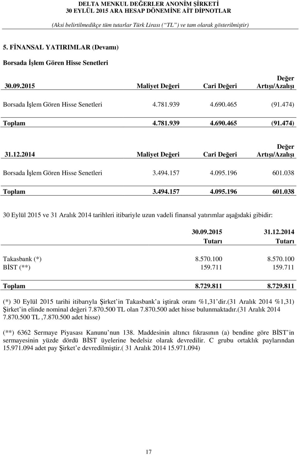 038 Toplam 3.494.157 4.095.196 601.038 30 Eylül 2015 ve 31 Aralık 2014 tarihleri itibariyle uzun vadeli finansal yatırımlar aşağıdaki gibidir: 30.09.2015 31.12.2014 Tutarı Tutarı Takasbank (*) 8.570.