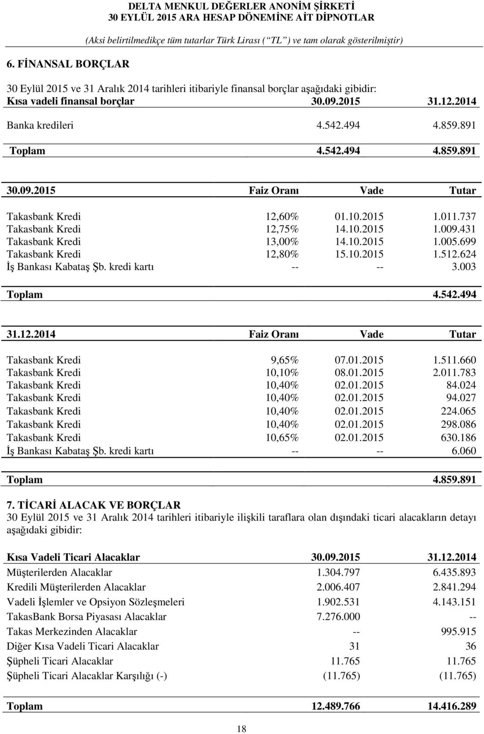 431 Takasbank Kredi 13,00% 14.10.2015 1.005.699 Takasbank Kredi 12,80% 15.10.2015 1.512.624 Đş Bankası Kabataş Şb. kredi kartı -- -- 3.003 Toplam 4.542.494 31.12.2014 Faiz Oranı Vade Tutar Takasbank Kredi 9,65% 07.