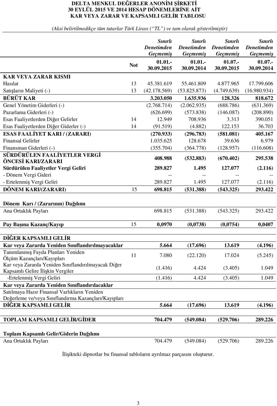 639) (16.980.934) BÜRÜT KAR 3.203.050 1.635.936 128.326 818.672 Genel Yönetim Giderleri (-) (2.768.714) (2.062.935) (688.786) (631.369) Pazarlama Giderleri (-) (626.699) (573.838) (146.087) (208.