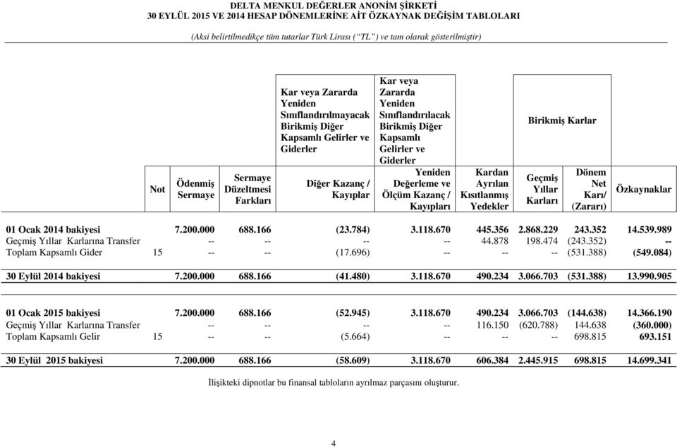 Yedekler Birikmiş Karlar Geçmiş Yıllar Karları Dönem Net Karı/ (Zararı) Özkaynaklar 01 Ocak 2014 bakiyesi 7.200.000 688.166 (23.784) 3.118.670 445.356 2.868.229 243.352 14.539.