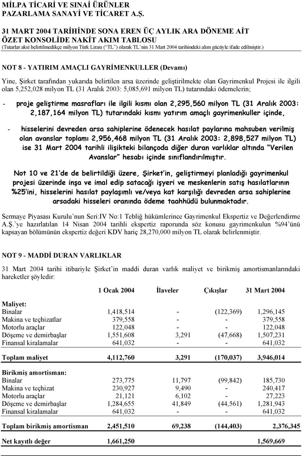 gayrimenkuller içinde, - hisselerini devreden arsa sahiplerine ödenecek hasılat paylarına mahsuben verilmiş olan avanslar toplamı 2,956,468 milyon TL (31 Aralık 2003: 2,898,527 milyon TL) ise 31 Mart